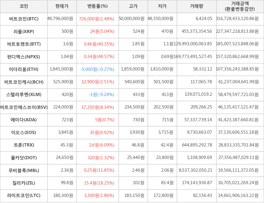 비트코인, 리플, 비트토렌트, 펀디엑스, 이더리움, 비트코인캐시, 스텔라루멘, 비트코인에스브이, 에이다, 이오스, 트론, 폴카닷, 무비블록, 질리카, 라이트코인