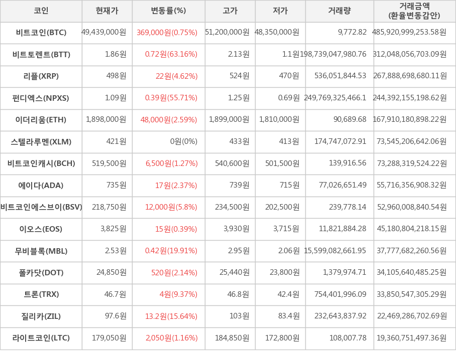 비트코인, 비트토렌트, 리플, 펀디엑스, 이더리움, 스텔라루멘, 비트코인캐시, 에이다, 비트코인에스브이, 이오스, 무비블록, 폴카닷, 트론, 질리카, 라이트코인