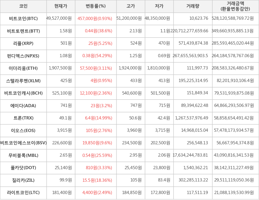 비트코인, 비트토렌트, 리플, 펀디엑스, 이더리움, 스텔라루멘, 비트코인캐시, 에이다, 트론, 이오스, 비트코인에스브이, 무비블록, 폴카닷, 질리카, 라이트코인