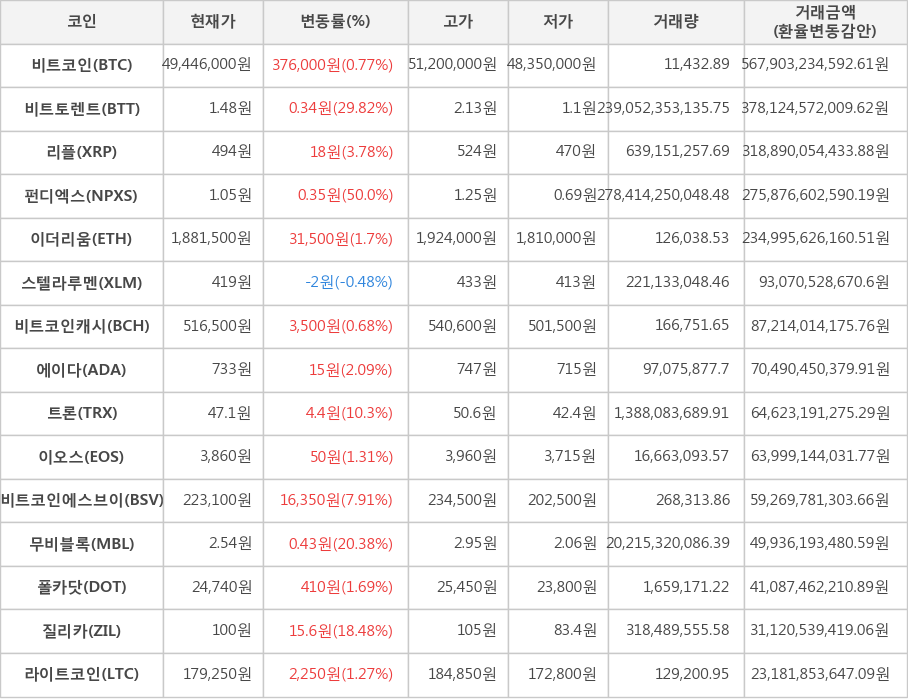 비트코인, 비트토렌트, 리플, 펀디엑스, 이더리움, 스텔라루멘, 비트코인캐시, 에이다, 트론, 이오스, 비트코인에스브이, 무비블록, 폴카닷, 질리카, 라이트코인