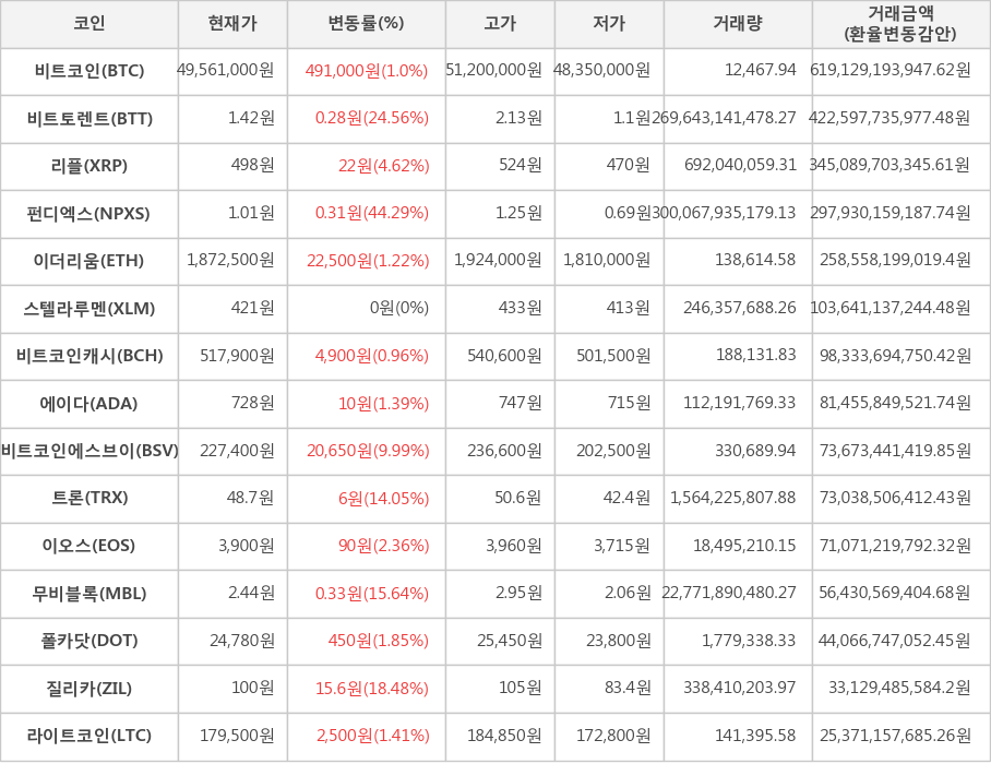 비트코인, 비트토렌트, 리플, 펀디엑스, 이더리움, 스텔라루멘, 비트코인캐시, 에이다, 비트코인에스브이, 트론, 이오스, 무비블록, 폴카닷, 질리카, 라이트코인