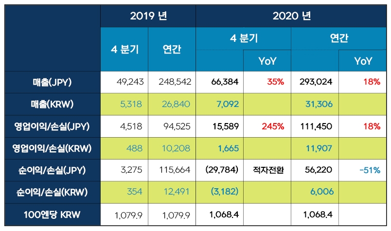 넥슨 4분기 및 연간 실적발표 요약