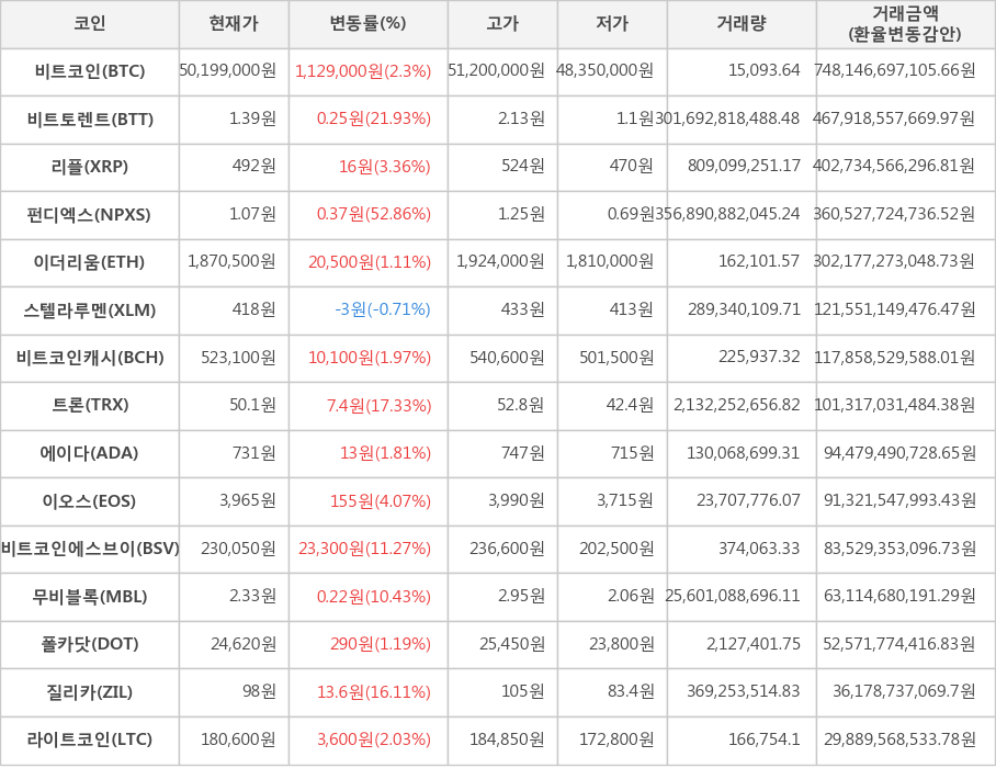 비트코인, 비트토렌트, 리플, 펀디엑스, 이더리움, 스텔라루멘, 비트코인캐시, 트론, 에이다, 이오스, 비트코인에스브이, 무비블록, 폴카닷, 질리카, 라이트코인