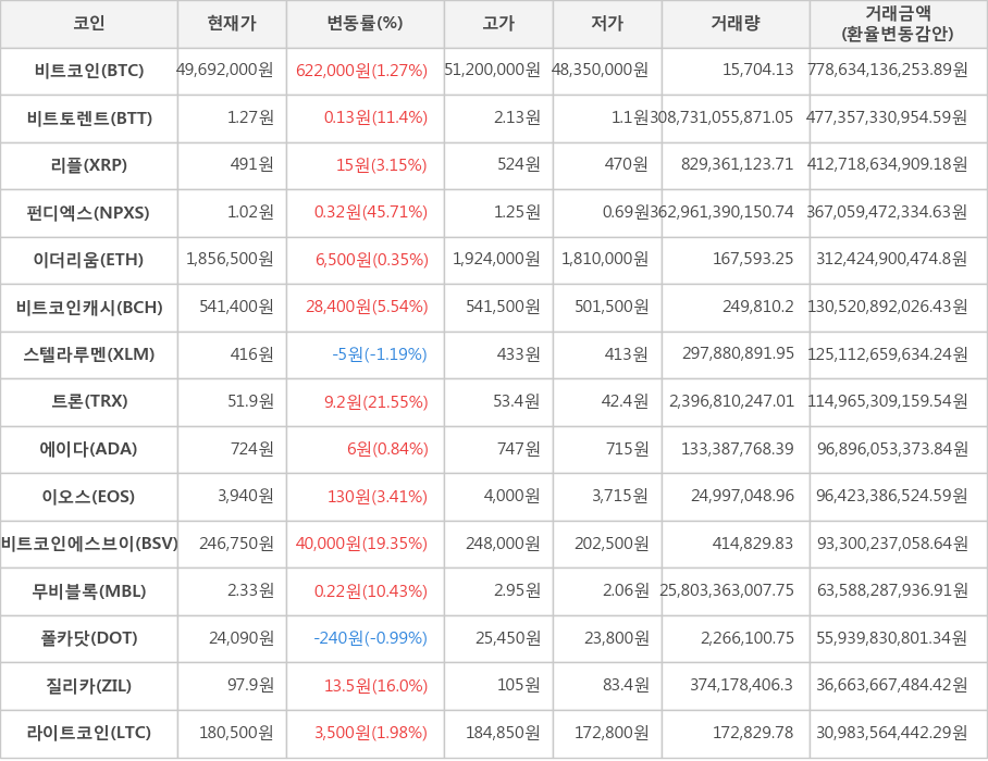 비트코인, 비트토렌트, 리플, 펀디엑스, 이더리움, 비트코인캐시, 스텔라루멘, 트론, 에이다, 이오스, 비트코인에스브이, 무비블록, 폴카닷, 질리카, 라이트코인