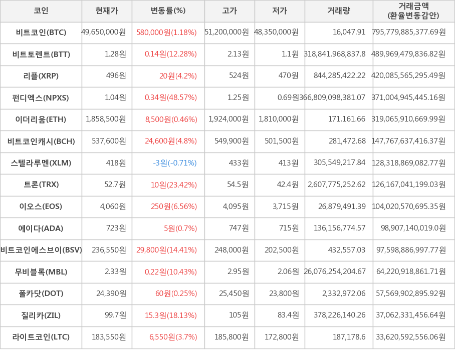 비트코인, 비트토렌트, 리플, 펀디엑스, 이더리움, 비트코인캐시, 스텔라루멘, 트론, 이오스, 에이다, 비트코인에스브이, 무비블록, 폴카닷, 질리카, 라이트코인