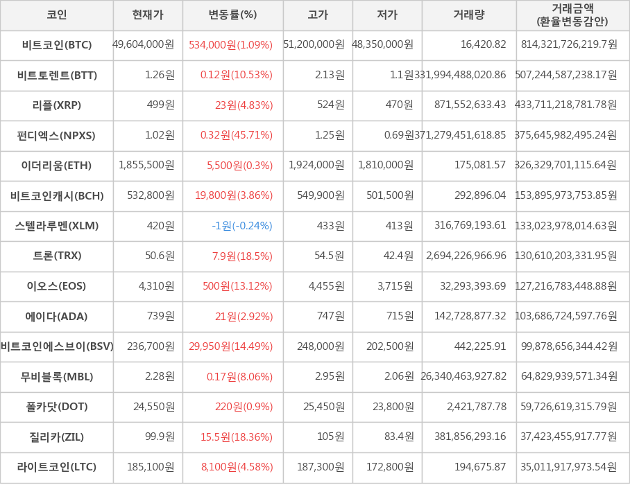 비트코인, 비트토렌트, 리플, 펀디엑스, 이더리움, 비트코인캐시, 스텔라루멘, 트론, 이오스, 에이다, 비트코인에스브이, 무비블록, 폴카닷, 질리카, 라이트코인