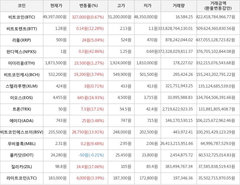 비트코인, 비트토렌트, 리플, 펀디엑스, 이더리움, 비트코인캐시, 스텔라루멘, 이오스, 트론, 에이다, 비트코인에스브이, 무비블록, 폴카닷, 질리카, 라이트코인