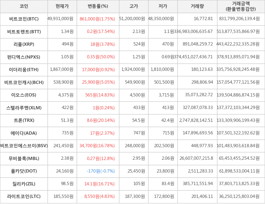 비트코인, 비트토렌트, 리플, 펀디엑스, 이더리움, 비트코인캐시, 이오스, 스텔라루멘, 트론, 에이다, 비트코인에스브이, 무비블록, 폴카닷, 질리카, 라이트코인