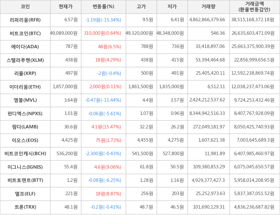 비트코인, 리퍼리움, 에이다, 스텔라루멘, 리플, 이더리움, 엠블, 펀디엑스, 람다, 이오스, 비트코인캐시, 이그니스, 비트토렌트, 엘프, 트론