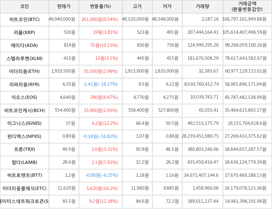 비트코인, 리플, 에이다, 스텔라루멘, 이더리움, 리퍼리움, 이오스, 비트코인캐시, 이그니스, 펀디엑스, 트론, 람다, 비트토렌트, 이더리움클래식, 스테이터스네트워크토큰