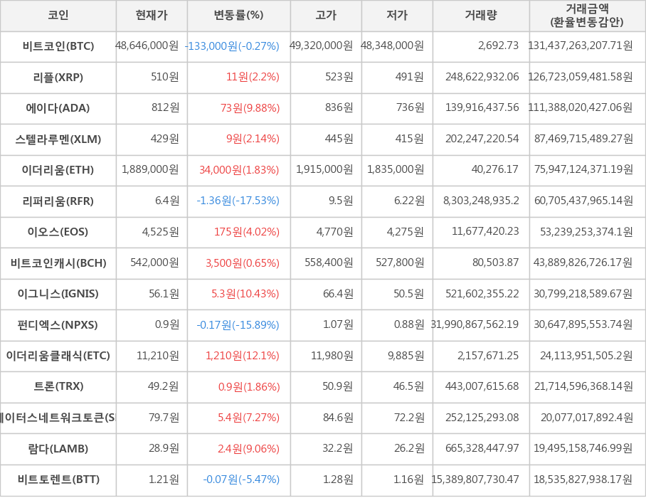 비트코인, 리플, 에이다, 스텔라루멘, 이더리움, 리퍼리움, 이오스, 비트코인캐시, 이그니스, 펀디엑스, 이더리움클래식, 트론, 스테이터스네트워크토큰, 람다, 비트토렌트