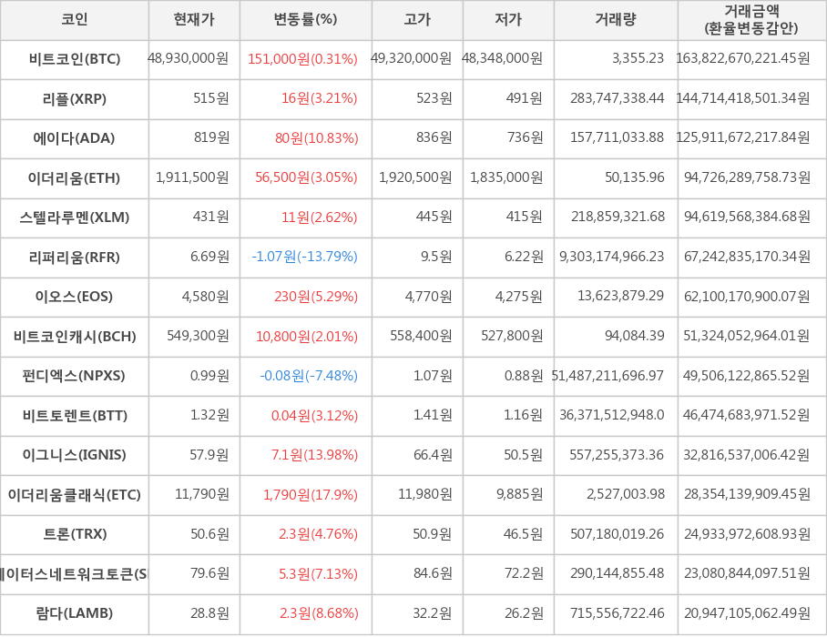 비트코인, 리플, 에이다, 이더리움, 스텔라루멘, 리퍼리움, 이오스, 비트코인캐시, 펀디엑스, 비트토렌트, 이그니스, 이더리움클래식, 트론, 스테이터스네트워크토큰, 람다