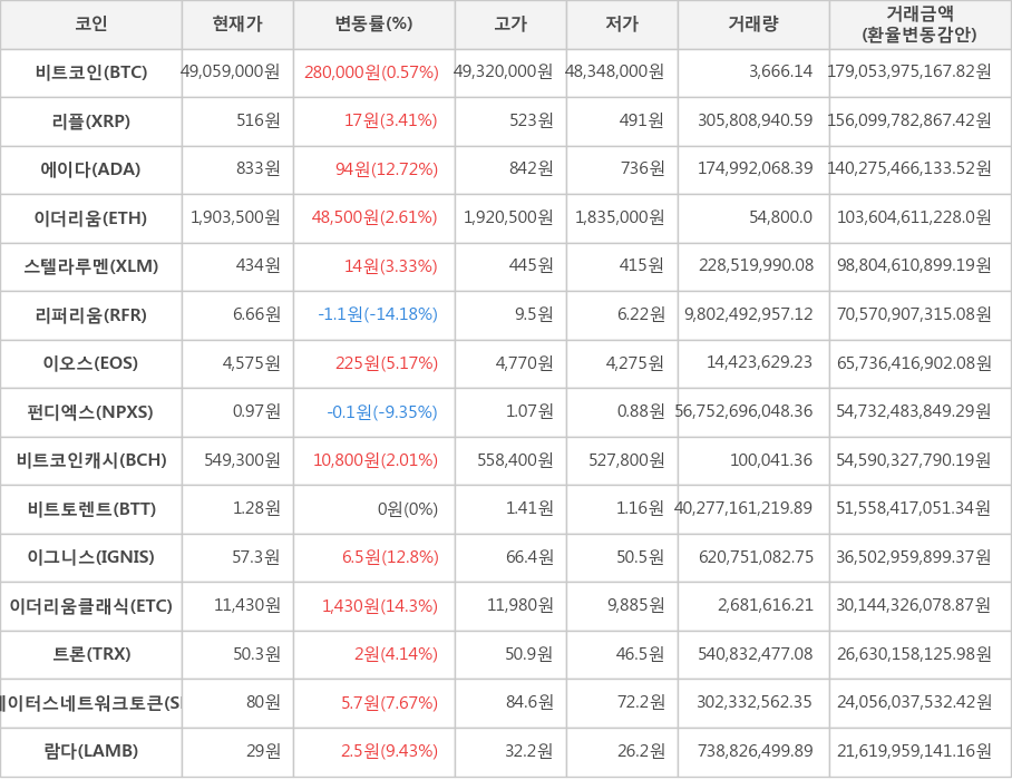 비트코인, 리플, 에이다, 이더리움, 스텔라루멘, 리퍼리움, 이오스, 펀디엑스, 비트코인캐시, 비트토렌트, 이그니스, 이더리움클래식, 트론, 스테이터스네트워크토큰, 람다