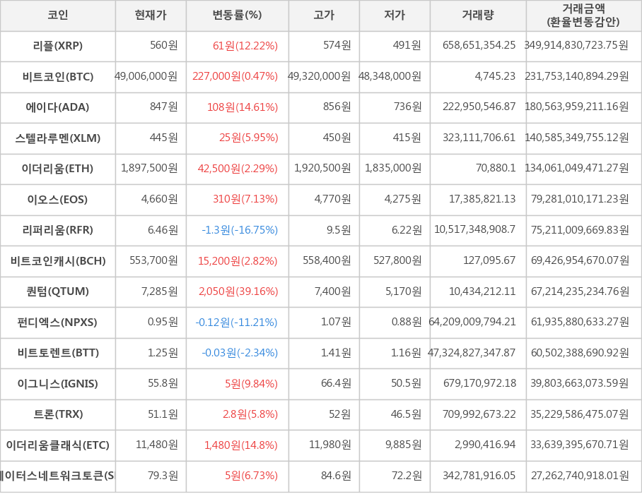 비트코인, 리플, 에이다, 스텔라루멘, 이더리움, 이오스, 리퍼리움, 비트코인캐시, 퀀텀, 펀디엑스, 비트토렌트, 이그니스, 트론, 이더리움클래식, 스테이터스네트워크토큰