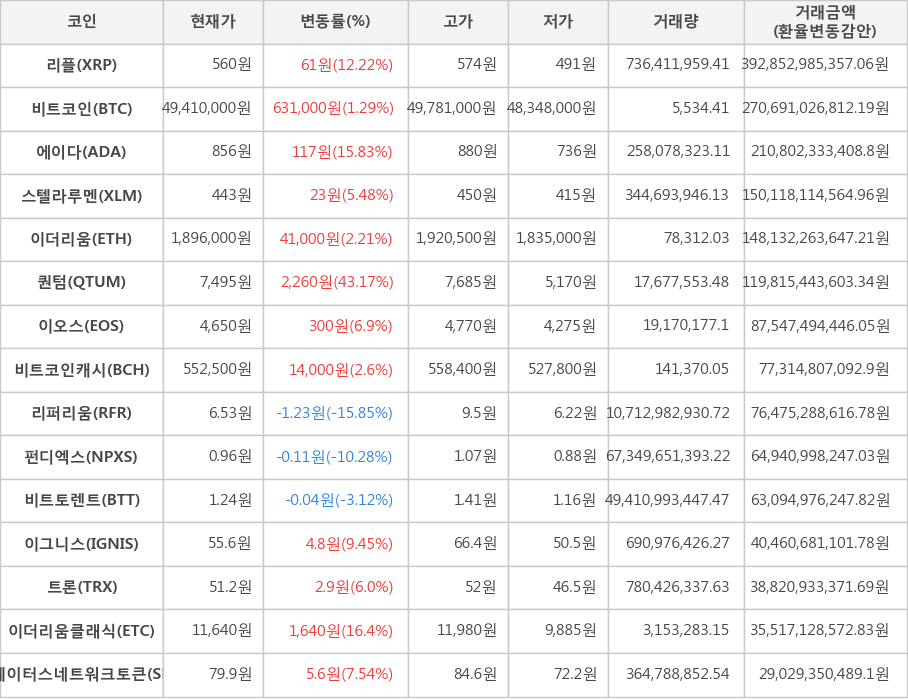 비트코인, 리플, 에이다, 스텔라루멘, 이더리움, 퀀텀, 이오스, 비트코인캐시, 리퍼리움, 펀디엑스, 비트토렌트, 이그니스, 트론, 이더리움클래식, 스테이터스네트워크토큰