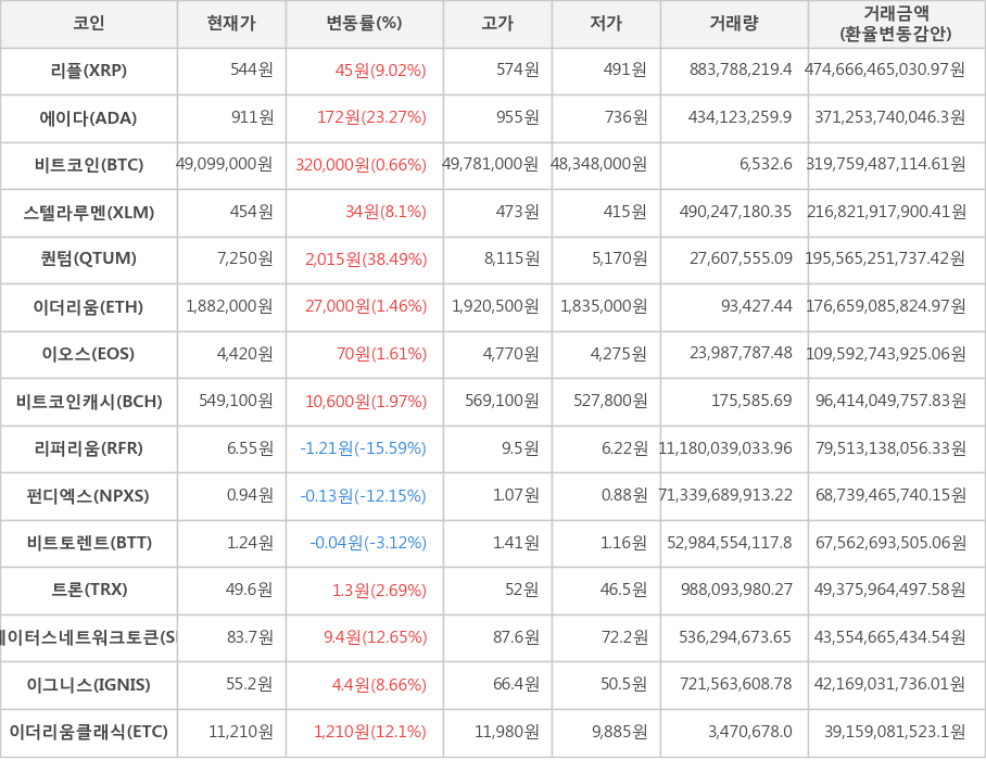 비트코인, 리플, 에이다, 스텔라루멘, 퀀텀, 이더리움, 이오스, 비트코인캐시, 리퍼리움, 펀디엑스, 비트토렌트, 트론, 스테이터스네트워크토큰, 이그니스, 이더리움클래식