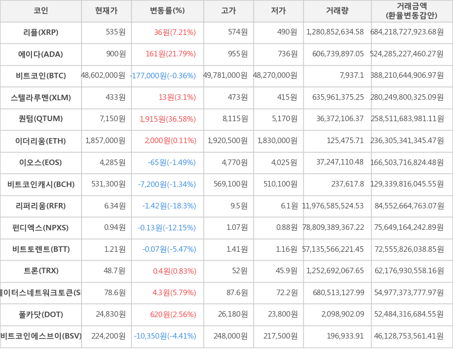 비트코인, 리플, 에이다, 스텔라루멘, 퀀텀, 이더리움, 이오스, 비트코인캐시, 리퍼리움, 펀디엑스, 비트토렌트, 트론, 스테이터스네트워크토큰, 폴카닷, 비트코인에스브이