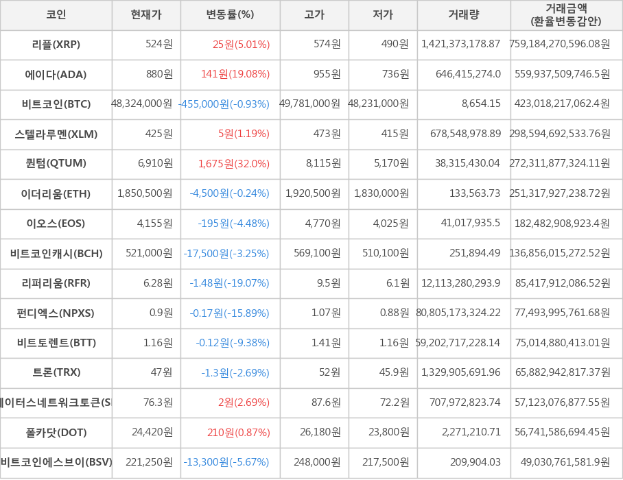 비트코인, 리플, 에이다, 스텔라루멘, 퀀텀, 이더리움, 이오스, 비트코인캐시, 리퍼리움, 펀디엑스, 비트토렌트, 트론, 스테이터스네트워크토큰, 폴카닷, 비트코인에스브이