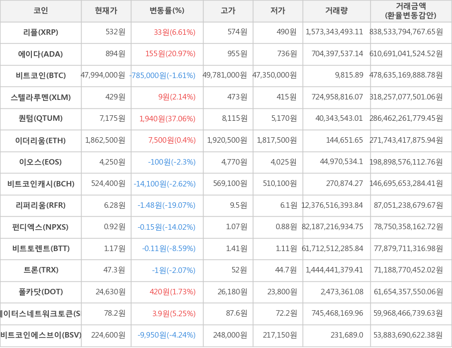 비트코인, 리플, 에이다, 스텔라루멘, 퀀텀, 이더리움, 이오스, 비트코인캐시, 리퍼리움, 펀디엑스, 비트토렌트, 트론, 폴카닷, 스테이터스네트워크토큰, 비트코인에스브이