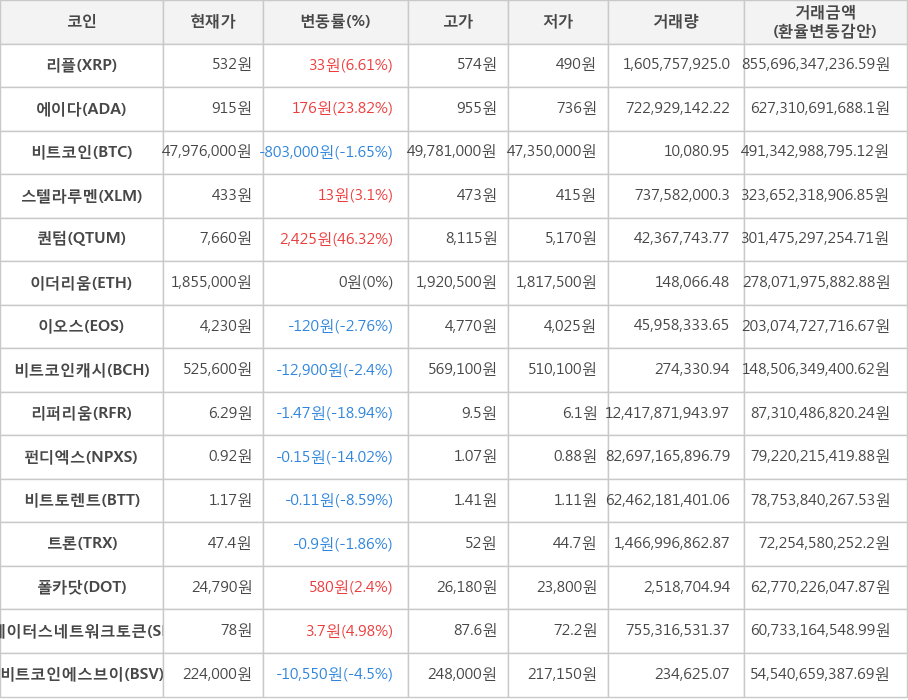 비트코인, 리플, 에이다, 스텔라루멘, 퀀텀, 이더리움, 이오스, 비트코인캐시, 리퍼리움, 펀디엑스, 비트토렌트, 트론, 폴카닷, 스테이터스네트워크토큰, 비트코인에스브이