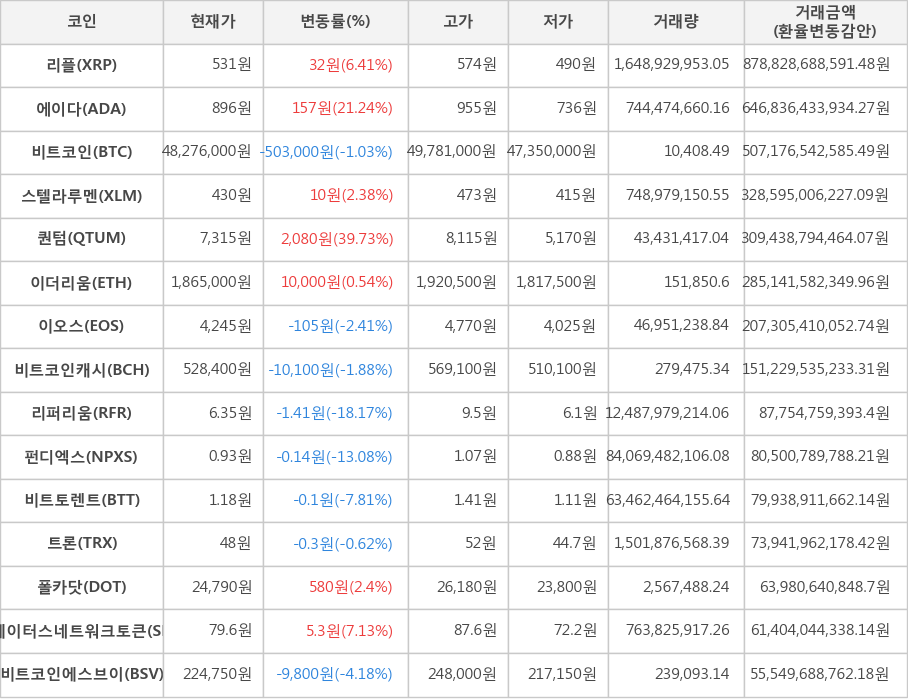 비트코인, 리플, 에이다, 스텔라루멘, 퀀텀, 이더리움, 이오스, 비트코인캐시, 리퍼리움, 펀디엑스, 비트토렌트, 트론, 폴카닷, 스테이터스네트워크토큰, 비트코인에스브이