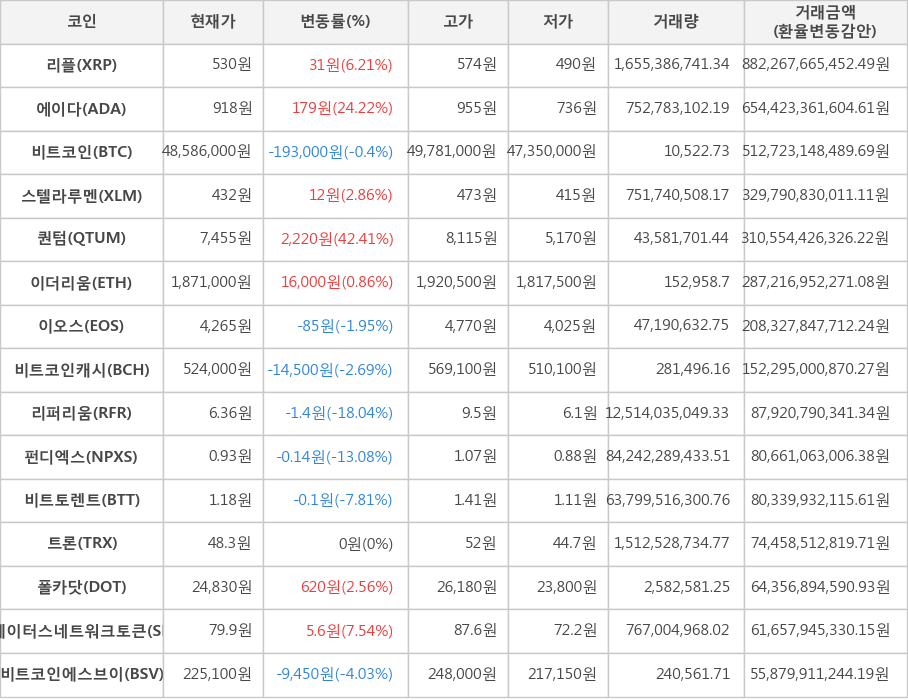 비트코인, 리플, 에이다, 스텔라루멘, 퀀텀, 이더리움, 이오스, 비트코인캐시, 리퍼리움, 펀디엑스, 비트토렌트, 트론, 폴카닷, 스테이터스네트워크토큰, 비트코인에스브이