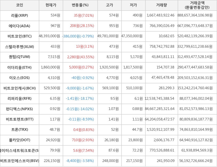 비트코인, 리플, 에이다, 스텔라루멘, 퀀텀, 이더리움, 이오스, 비트코인캐시, 리퍼리움, 펀디엑스, 비트토렌트, 트론, 폴카닷, 스테이터스네트워크토큰, 비트코인에스브이