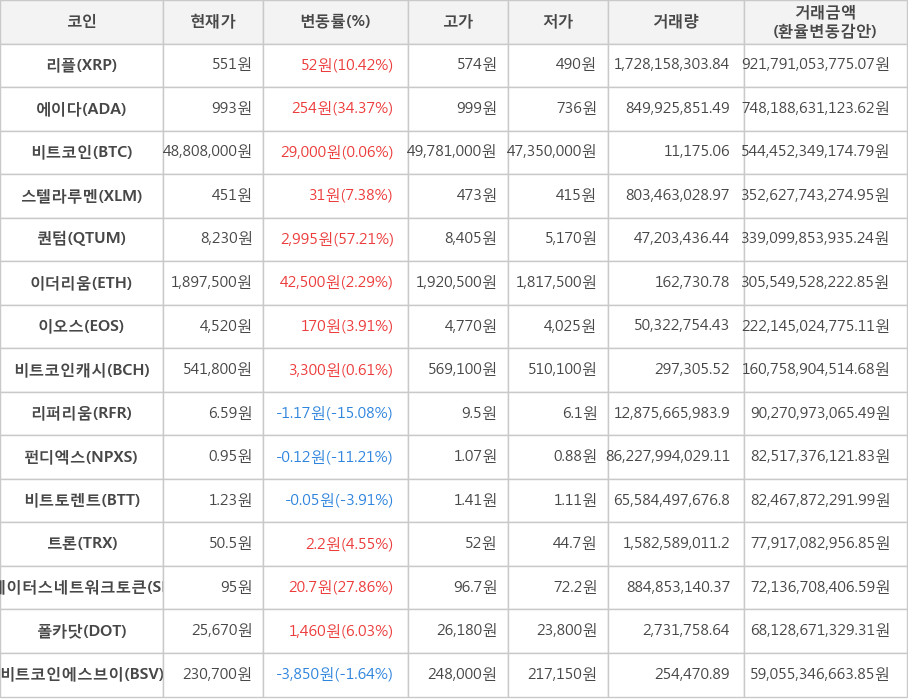 비트코인, 리플, 에이다, 스텔라루멘, 퀀텀, 이더리움, 이오스, 비트코인캐시, 리퍼리움, 펀디엑스, 비트토렌트, 트론, 스테이터스네트워크토큰, 폴카닷, 비트코인에스브이