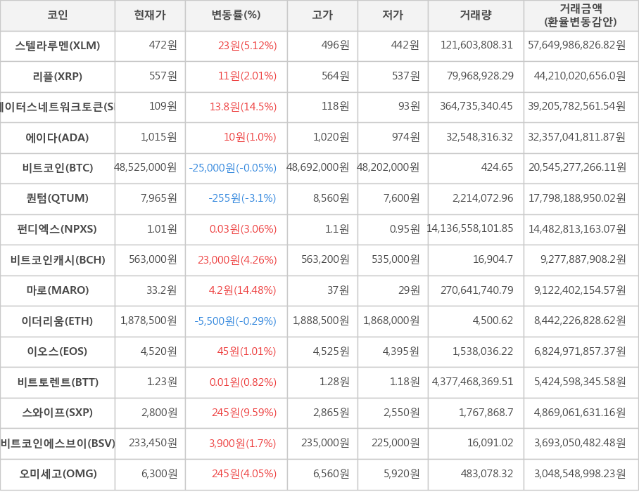 비트코인, 스텔라루멘, 리플, 스테이터스네트워크토큰, 에이다, 퀀텀, 펀디엑스, 비트코인캐시, 마로, 이더리움, 이오스, 비트토렌트, 스와이프, 비트코인에스브이, 오미세고