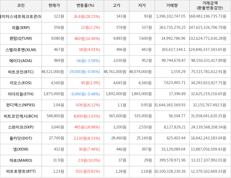 비트코인, 스테이터스네트워크토큰, 리플, 퀀텀, 스텔라루멘, 에이다, 이오스, 이더리움, 펀디엑스, 비트코인캐시, 스와이프, 폴카닷, 넴, 마로, 비트토렌트