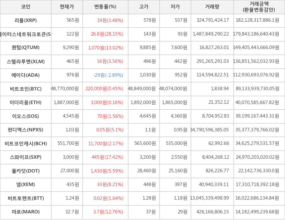 비트코인, 리플, 스테이터스네트워크토큰, 퀀텀, 스텔라루멘, 에이다, 이더리움, 이오스, 펀디엑스, 비트코인캐시, 스와이프, 폴카닷, 넴, 비트토렌트, 마로