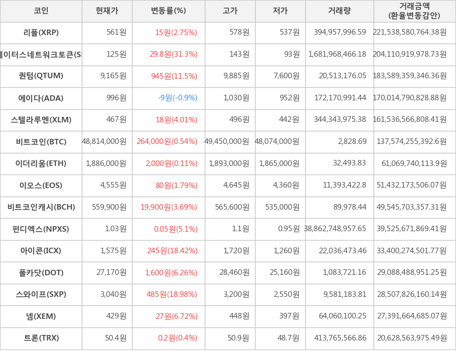 비트코인, 리플, 스테이터스네트워크토큰, 퀀텀, 에이다, 스텔라루멘, 이더리움, 이오스, 비트코인캐시, 펀디엑스, 아이콘, 폴카닷, 스와이프, 넴, 트론