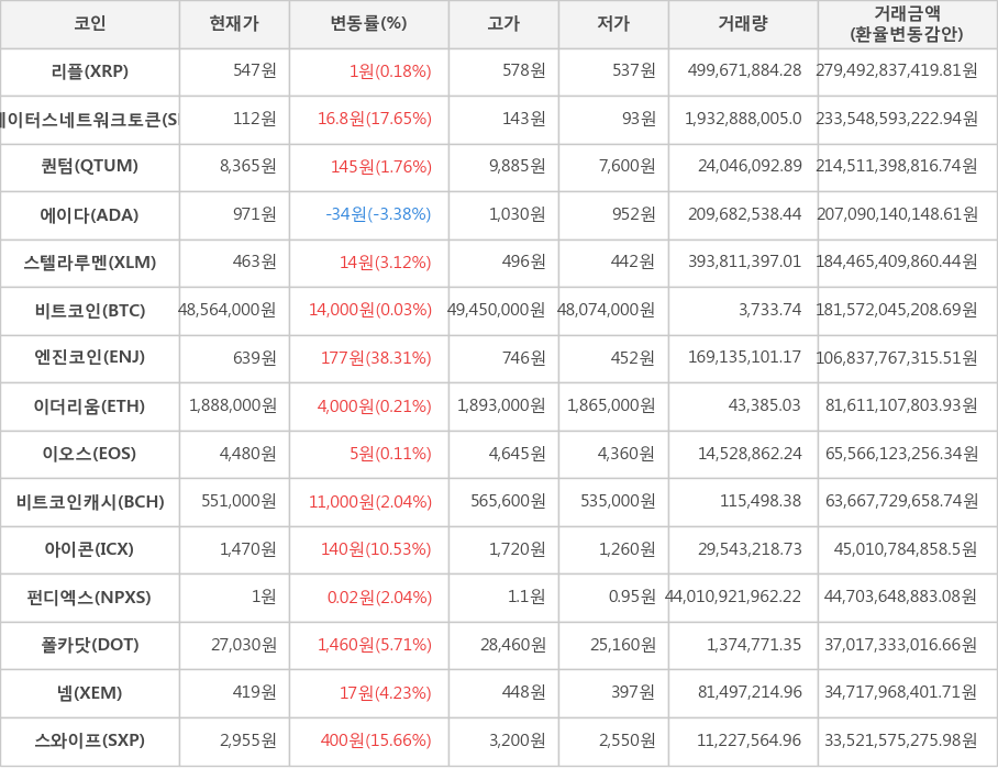 비트코인, 리플, 스테이터스네트워크토큰, 퀀텀, 에이다, 스텔라루멘, 엔진코인, 이더리움, 이오스, 비트코인캐시, 아이콘, 펀디엑스, 폴카닷, 넴, 스와이프