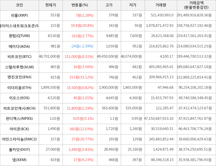 비트코인, 리플, 스테이터스네트워크토큰, 퀀텀, 에이다, 스텔라루멘, 엔진코인, 이더리움, 이오스, 비트코인캐시, 펀디엑스, 아이콘, 아인스타이늄, 폴카닷, 넴