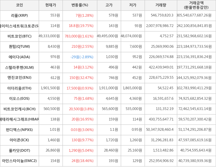 비트코인, 리플, 스테이터스네트워크토큰, 퀀텀, 에이다, 스텔라루멘, 엔진코인, 이더리움, 이오스, 비트코인캐시, 헤데라해시그래프, 펀디엑스, 아이콘, 폴카닷, 아인스타이늄