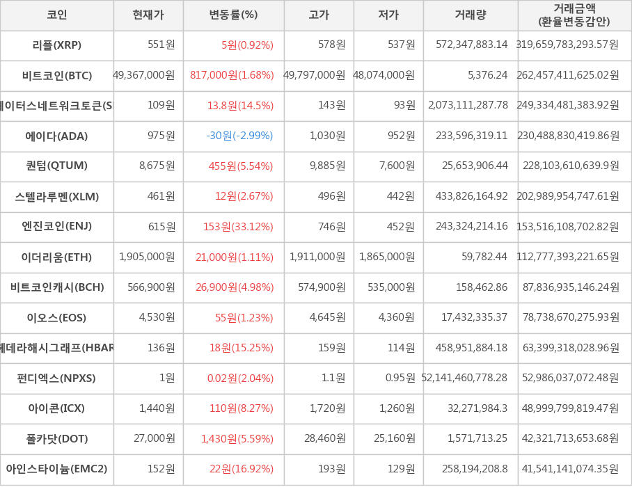 비트코인, 리플, 스테이터스네트워크토큰, 에이다, 퀀텀, 스텔라루멘, 엔진코인, 이더리움, 비트코인캐시, 이오스, 헤데라해시그래프, 펀디엑스, 아이콘, 폴카닷, 아인스타이늄