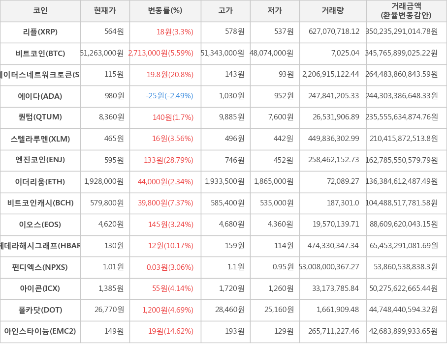 비트코인, 리플, 스테이터스네트워크토큰, 에이다, 퀀텀, 스텔라루멘, 엔진코인, 이더리움, 비트코인캐시, 이오스, 헤데라해시그래프, 펀디엑스, 아이콘, 폴카닷, 아인스타이늄