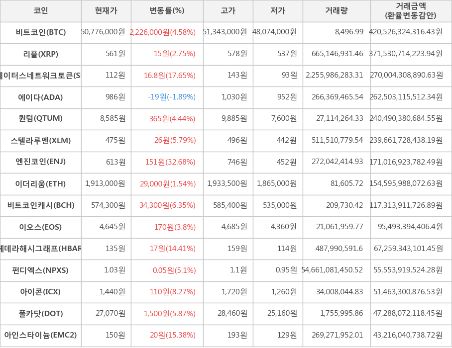 비트코인, 리플, 스테이터스네트워크토큰, 에이다, 퀀텀, 스텔라루멘, 엔진코인, 이더리움, 비트코인캐시, 이오스, 헤데라해시그래프, 펀디엑스, 아이콘, 폴카닷, 아인스타이늄