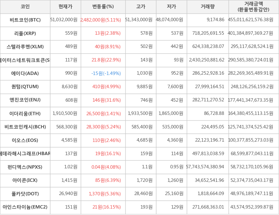 비트코인, 리플, 스텔라루멘, 스테이터스네트워크토큰, 에이다, 퀀텀, 엔진코인, 이더리움, 비트코인캐시, 이오스, 헤데라해시그래프, 펀디엑스, 아이콘, 폴카닷, 아인스타이늄