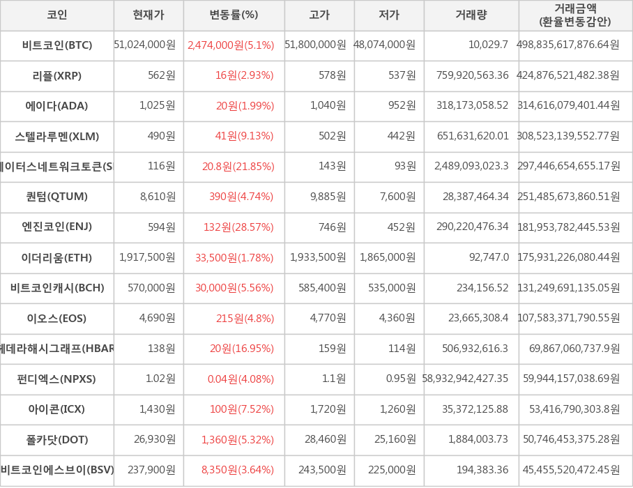 비트코인, 리플, 에이다, 스텔라루멘, 스테이터스네트워크토큰, 퀀텀, 엔진코인, 이더리움, 비트코인캐시, 이오스, 헤데라해시그래프, 펀디엑스, 아이콘, 폴카닷, 비트코인에스브이