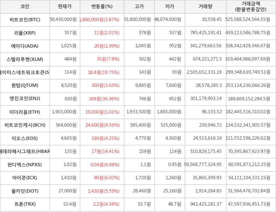 비트코인, 리플, 에이다, 스텔라루멘, 스테이터스네트워크토큰, 퀀텀, 엔진코인, 이더리움, 비트코인캐시, 이오스, 헤데라해시그래프, 펀디엑스, 아이콘, 폴카닷, 트론