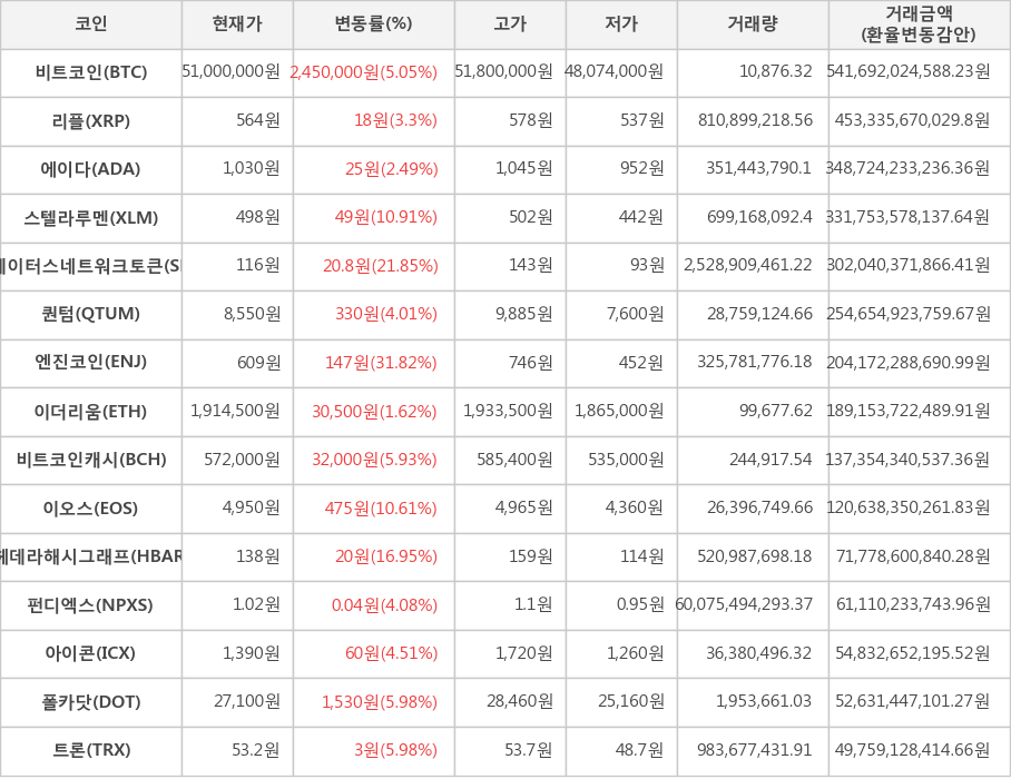 비트코인, 리플, 에이다, 스텔라루멘, 스테이터스네트워크토큰, 퀀텀, 엔진코인, 이더리움, 비트코인캐시, 이오스, 헤데라해시그래프, 펀디엑스, 아이콘, 폴카닷, 트론