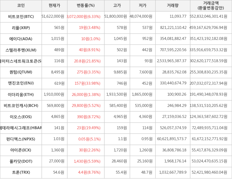 비트코인, 리플, 에이다, 스텔라루멘, 스테이터스네트워크토큰, 퀀텀, 엔진코인, 이더리움, 비트코인캐시, 이오스, 헤데라해시그래프, 펀디엑스, 아이콘, 폴카닷, 트론