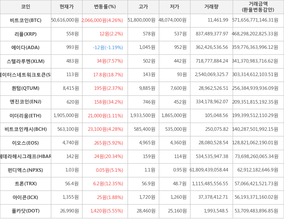 비트코인, 리플, 에이다, 스텔라루멘, 스테이터스네트워크토큰, 퀀텀, 엔진코인, 이더리움, 비트코인캐시, 이오스, 헤데라해시그래프, 펀디엑스, 트론, 아이콘, 폴카닷