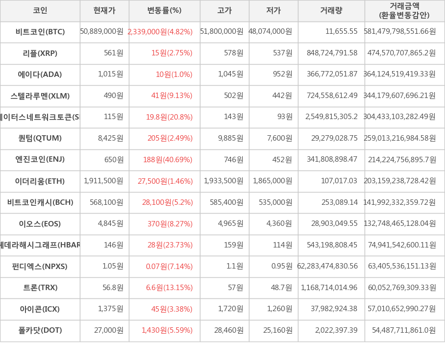 비트코인, 리플, 에이다, 스텔라루멘, 스테이터스네트워크토큰, 퀀텀, 엔진코인, 이더리움, 비트코인캐시, 이오스, 헤데라해시그래프, 펀디엑스, 트론, 아이콘, 폴카닷