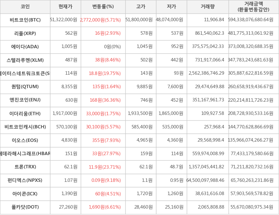 비트코인, 리플, 에이다, 스텔라루멘, 스테이터스네트워크토큰, 퀀텀, 엔진코인, 이더리움, 비트코인캐시, 이오스, 헤데라해시그래프, 트론, 펀디엑스, 아이콘, 폴카닷