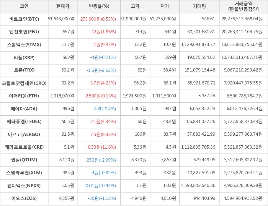 비트코인, 엔진코인, 스톰엑스, 리플, 트론, 크립토닷컴체인, 이더리움, 에이다, 쎄타퓨엘, 아르고, 캐리프로토콜, 퀀텀, 스텔라루멘, 펀디엑스, 이오스