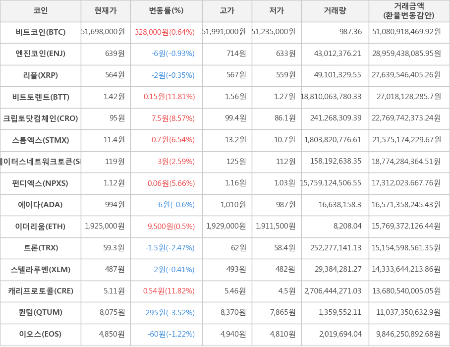 비트코인, 엔진코인, 리플, 비트토렌트, 크립토닷컴체인, 스톰엑스, 스테이터스네트워크토큰, 펀디엑스, 에이다, 이더리움, 트론, 스텔라루멘, 캐리프로토콜, 퀀텀, 이오스