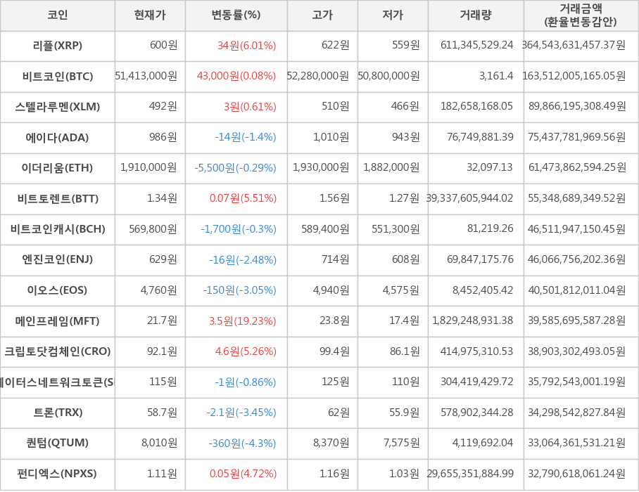 비트코인, 리플, 스텔라루멘, 에이다, 이더리움, 비트토렌트, 비트코인캐시, 엔진코인, 이오스, 메인프레임, 크립토닷컴체인, 스테이터스네트워크토큰, 트론, 퀀텀, 펀디엑스