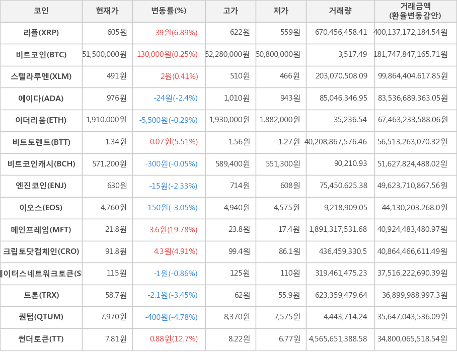 비트코인, 리플, 스텔라루멘, 에이다, 이더리움, 비트토렌트, 비트코인캐시, 엔진코인, 이오스, 메인프레임, 크립토닷컴체인, 스테이터스네트워크토큰, 트론, 퀀텀, 썬더토큰